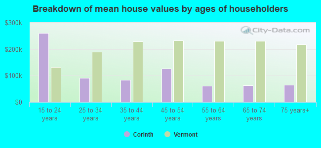 Breakdown of mean house values by ages of householders