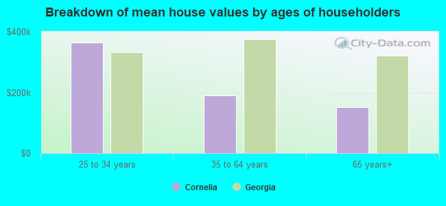 Breakdown of mean house values by ages of householders