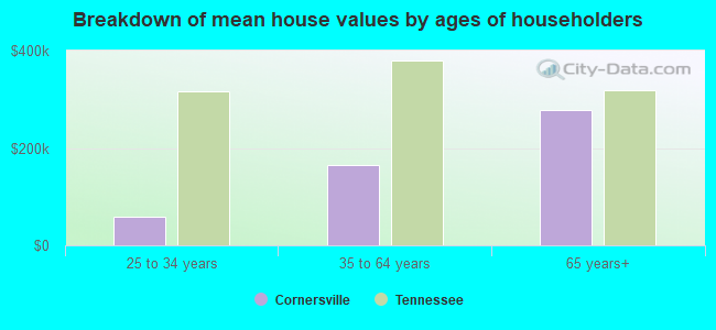 Breakdown of mean house values by ages of householders