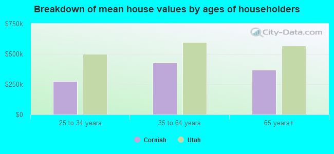 Breakdown of mean house values by ages of householders