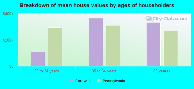 Breakdown of mean house values by ages of householders