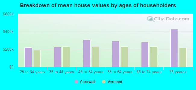 Breakdown of mean house values by ages of householders