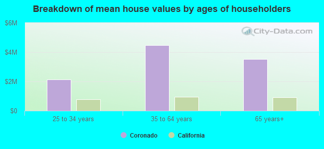 Breakdown of mean house values by ages of householders