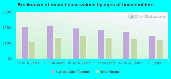 Breakdown of mean house values by ages of householders