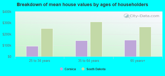 Breakdown of mean house values by ages of householders