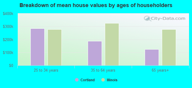 Breakdown of mean house values by ages of householders