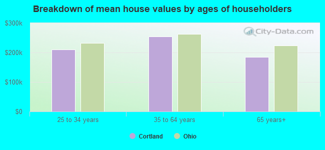 Breakdown of mean house values by ages of householders