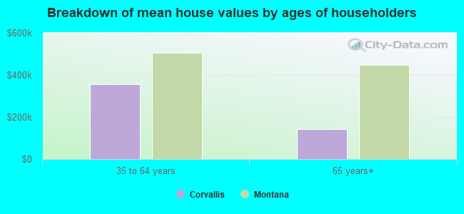 Breakdown of mean house values by ages of householders