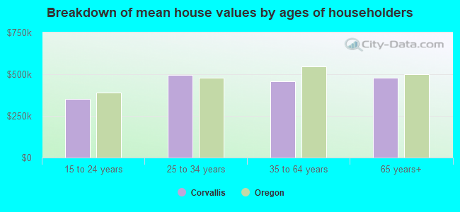 Breakdown of mean house values by ages of householders