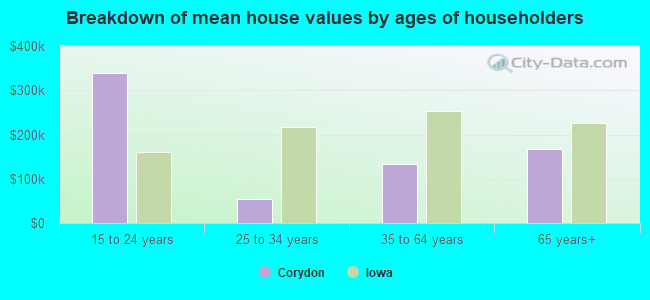 Breakdown of mean house values by ages of householders