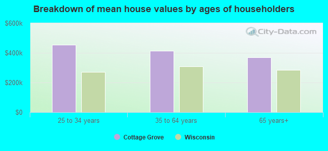 Breakdown of mean house values by ages of householders