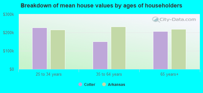 Breakdown of mean house values by ages of householders