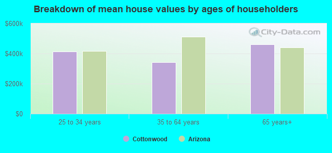 Breakdown of mean house values by ages of householders