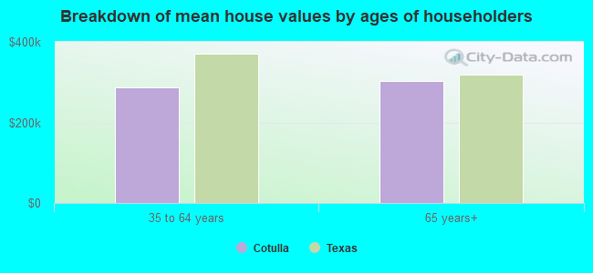 Breakdown of mean house values by ages of householders