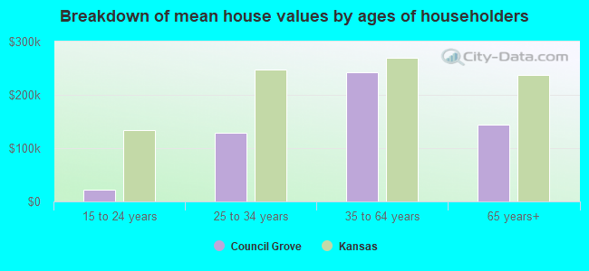 Breakdown of mean house values by ages of householders