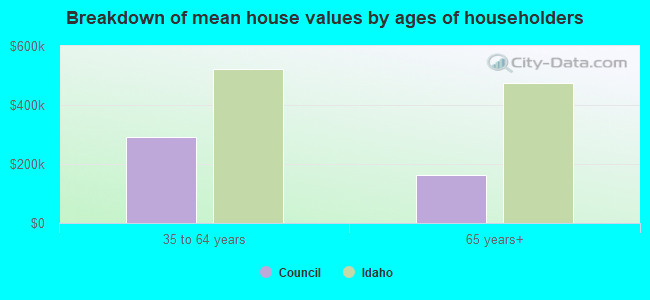 Breakdown of mean house values by ages of householders