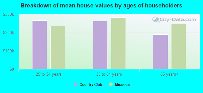 Breakdown of mean house values by ages of householders