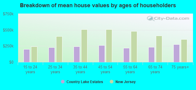 Breakdown of mean house values by ages of householders