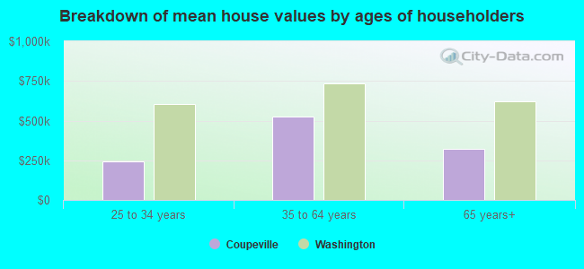 Breakdown of mean house values by ages of householders