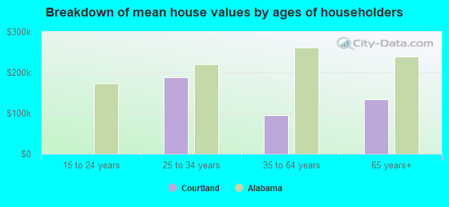 Breakdown of mean house values by ages of householders