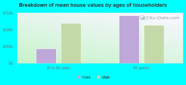 Breakdown of mean house values by ages of householders