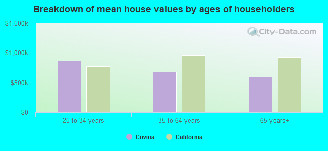 Breakdown of mean house values by ages of householders