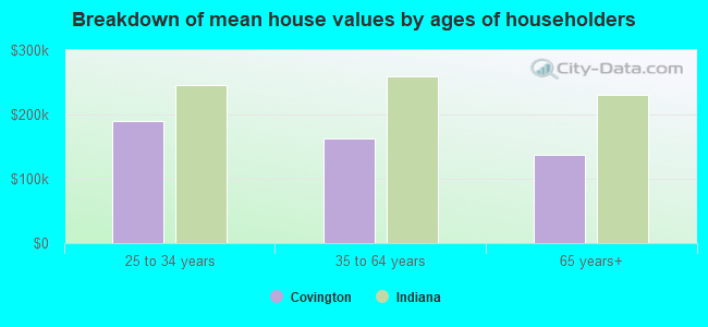 Breakdown of mean house values by ages of householders