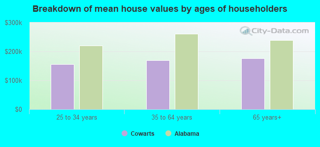 Breakdown of mean house values by ages of householders