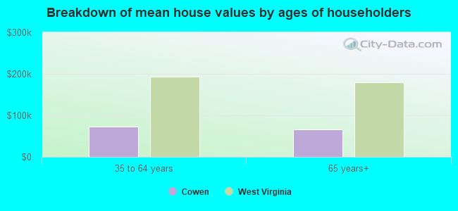 Breakdown of mean house values by ages of householders