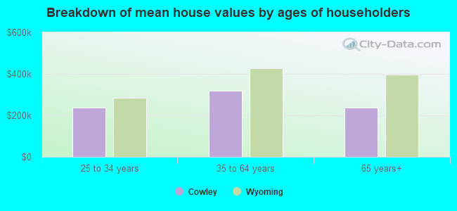 Breakdown of mean house values by ages of householders