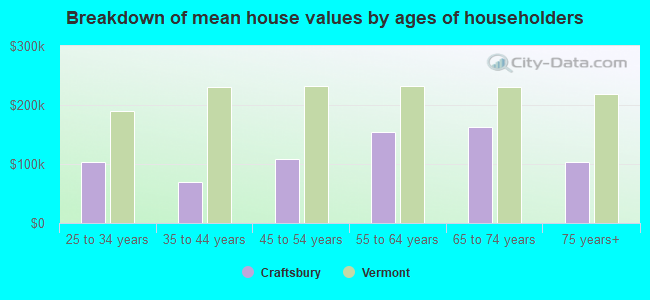 Breakdown of mean house values by ages of householders