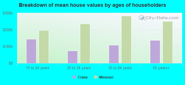 Breakdown of mean house values by ages of householders