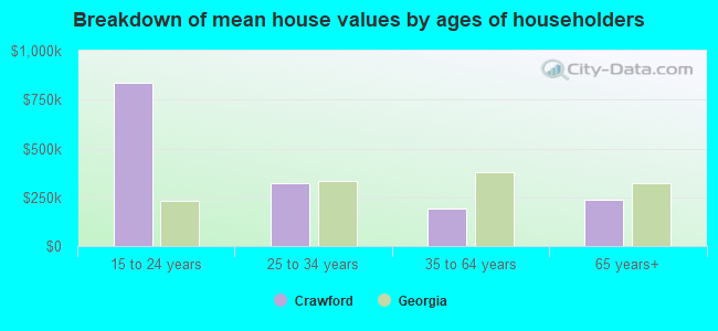 Breakdown of mean house values by ages of householders