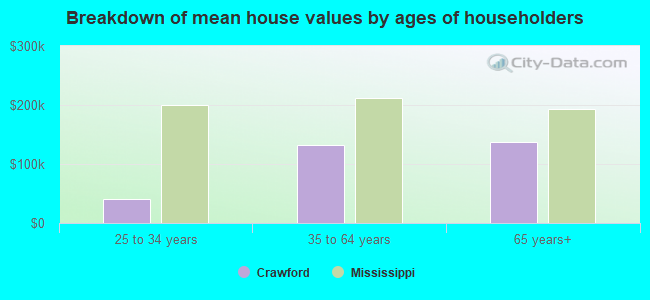 Breakdown of mean house values by ages of householders