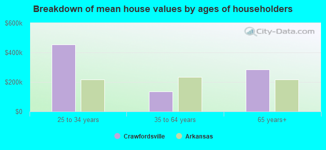 Breakdown of mean house values by ages of householders