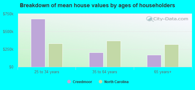 Breakdown of mean house values by ages of householders