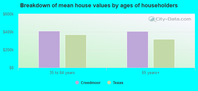 Breakdown of mean house values by ages of householders