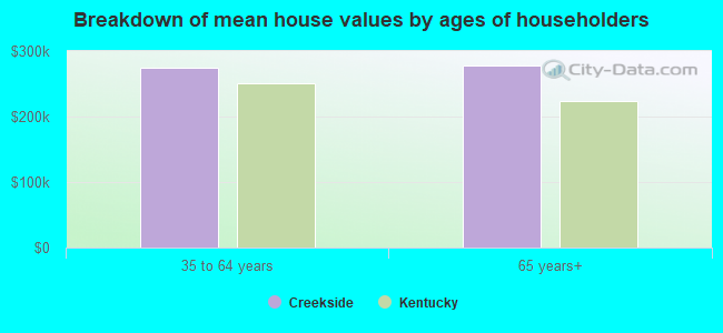 Breakdown of mean house values by ages of householders