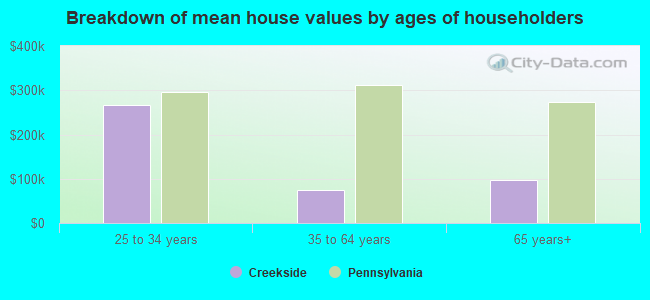 Breakdown of mean house values by ages of householders