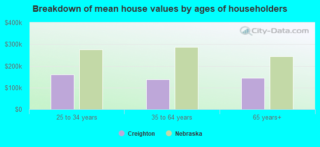 Breakdown of mean house values by ages of householders