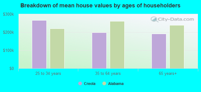 Breakdown of mean house values by ages of householders