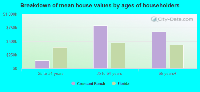 Breakdown of mean house values by ages of householders