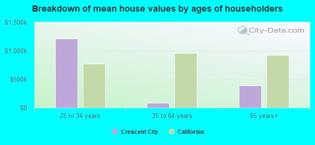 Breakdown of mean house values by ages of householders