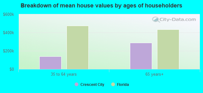 Breakdown of mean house values by ages of householders