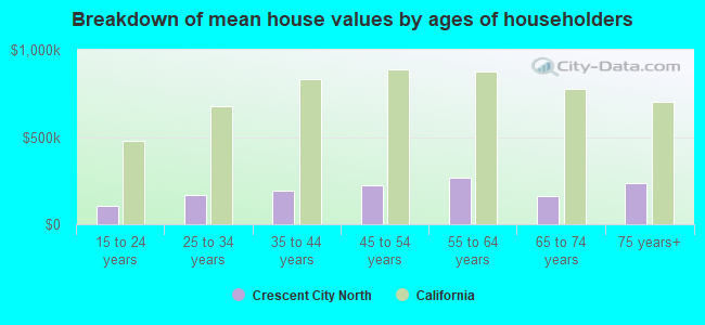 Breakdown of mean house values by ages of householders