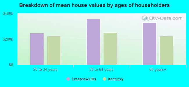 Breakdown of mean house values by ages of householders