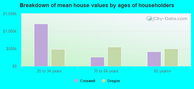 Breakdown of mean house values by ages of householders