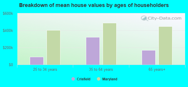 Breakdown of mean house values by ages of householders