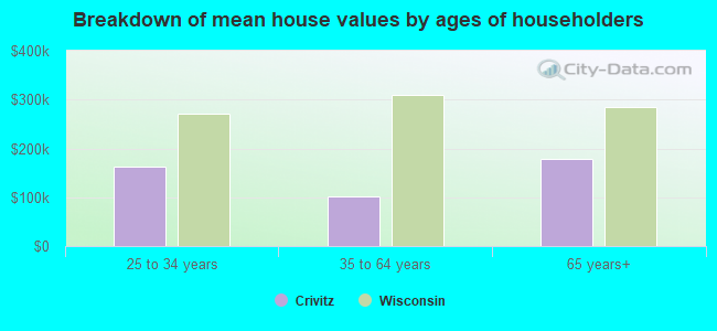 Breakdown of mean house values by ages of householders