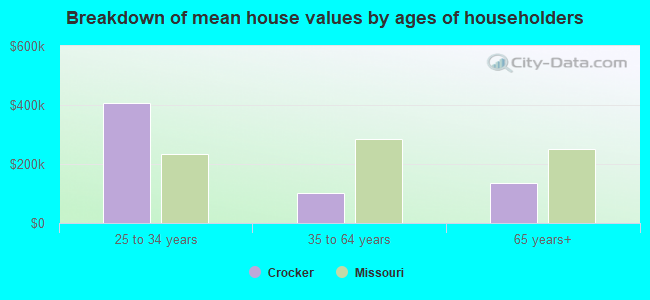 Breakdown of mean house values by ages of householders